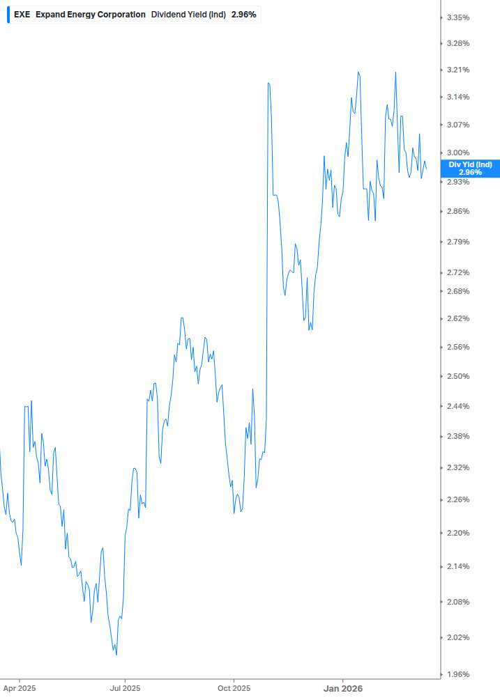 Dividend Yield Chart