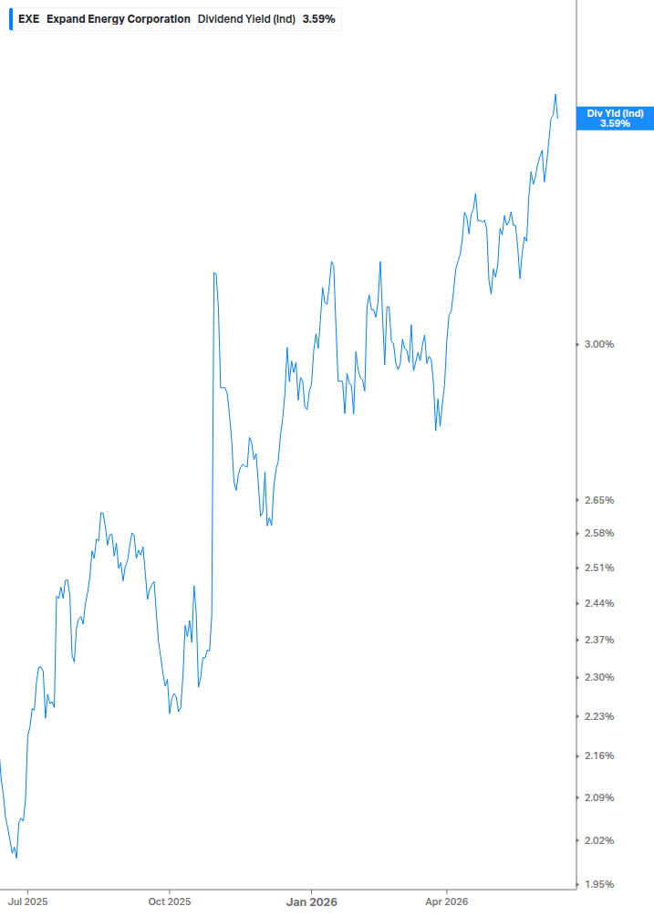 Dividend Yield Chart