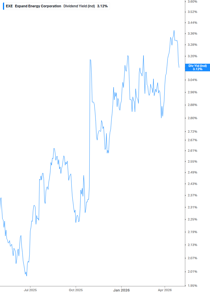 Dividend Yield Chart