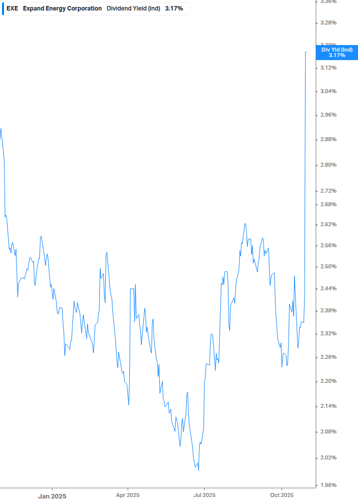 Dividend Yield Chart