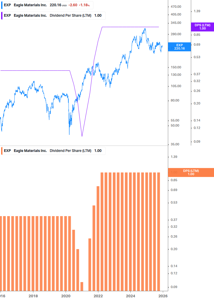 Dividend Growth Chart