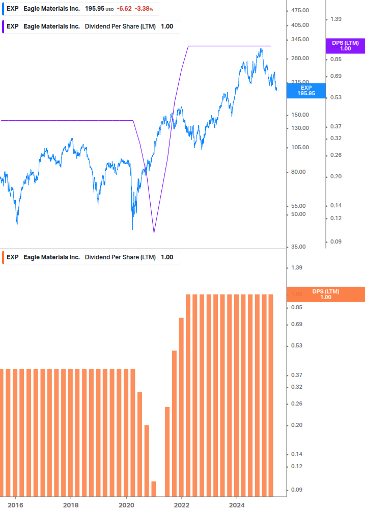 Dividend Growth Chart