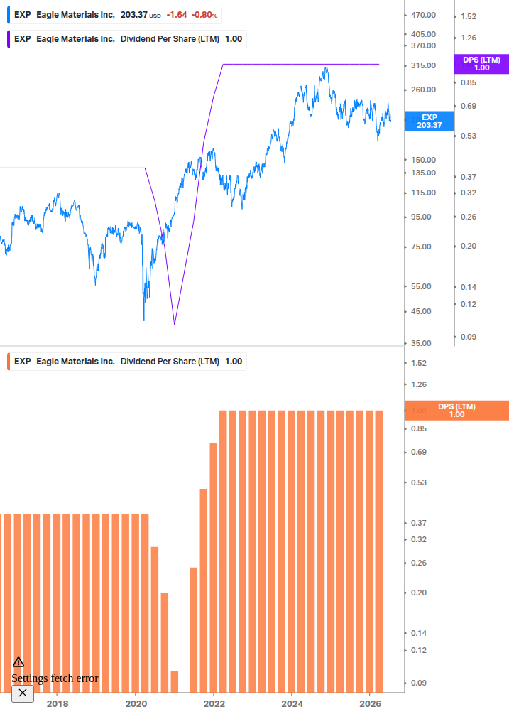 Dividend Growth Chart