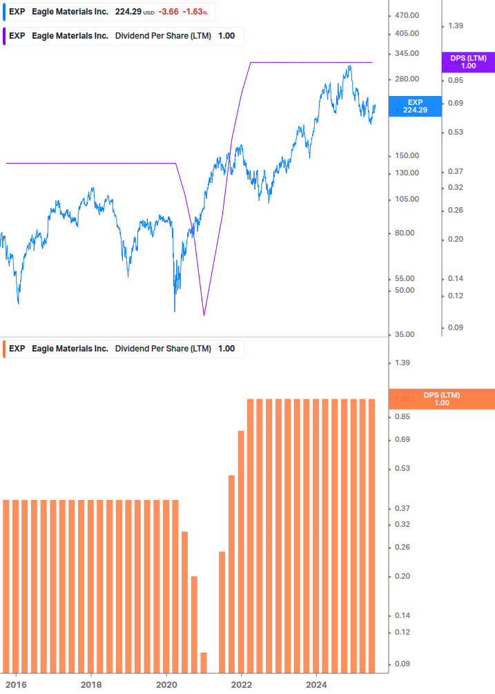 Dividend Growth Chart