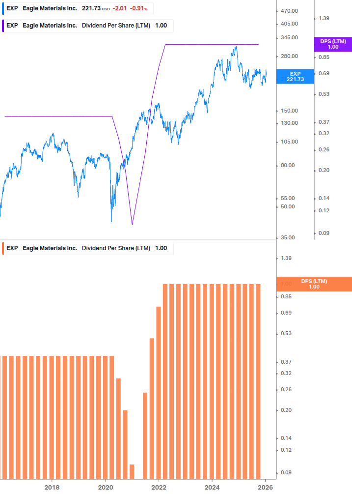 Dividend Growth Chart