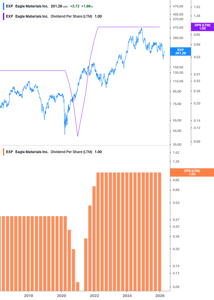 Dividend Growth Chart