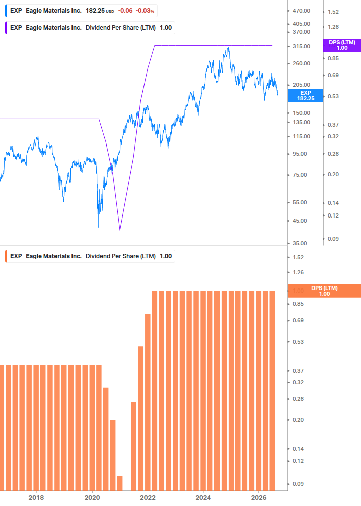 Dividend Growth Chart