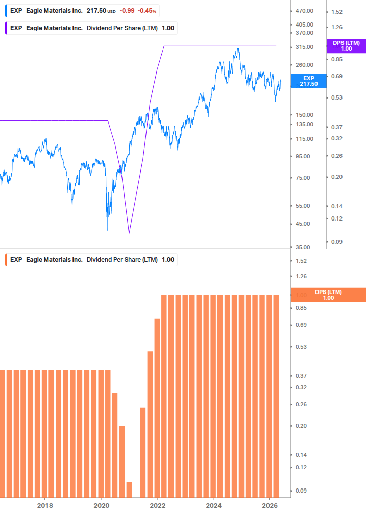 Dividend Growth Chart