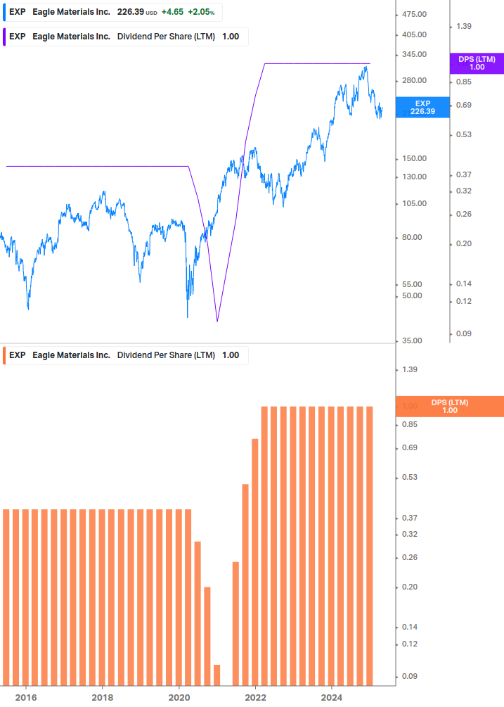 Dividend Growth Chart