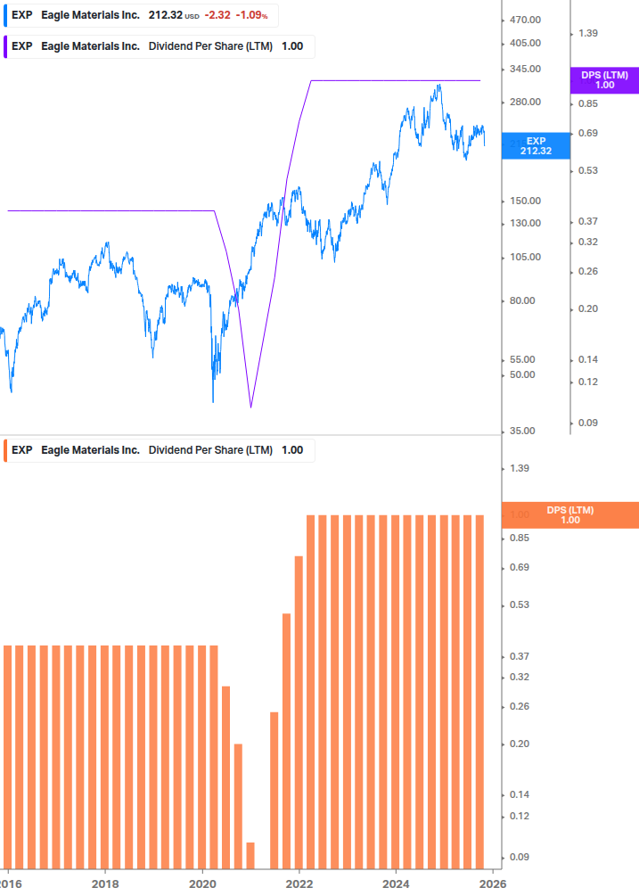 Dividend Growth Chart