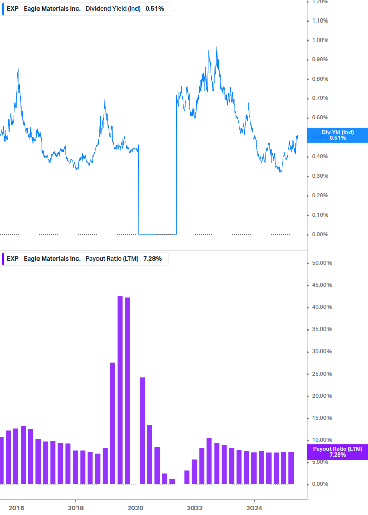 Dividend Safety Chart