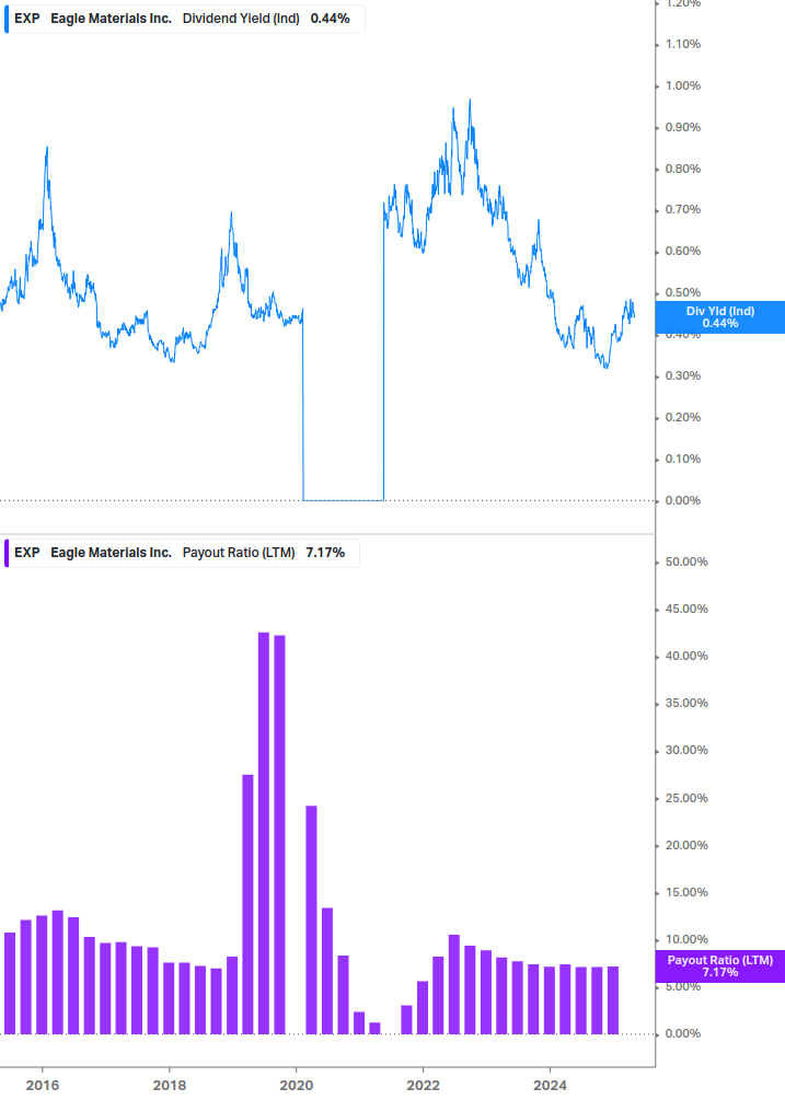 Dividend Safety Chart