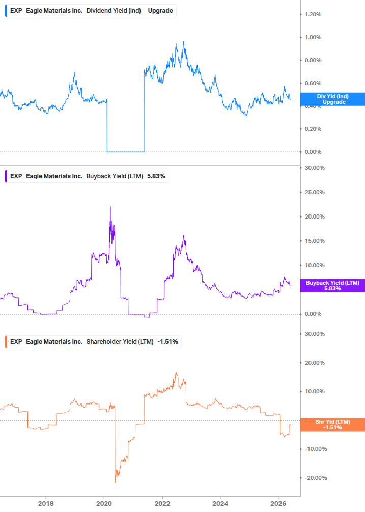 Shareholder Yield Chart