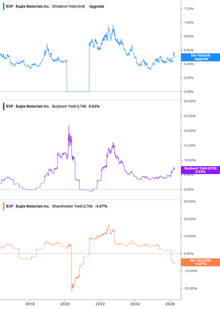 Shareholder Yield Chart