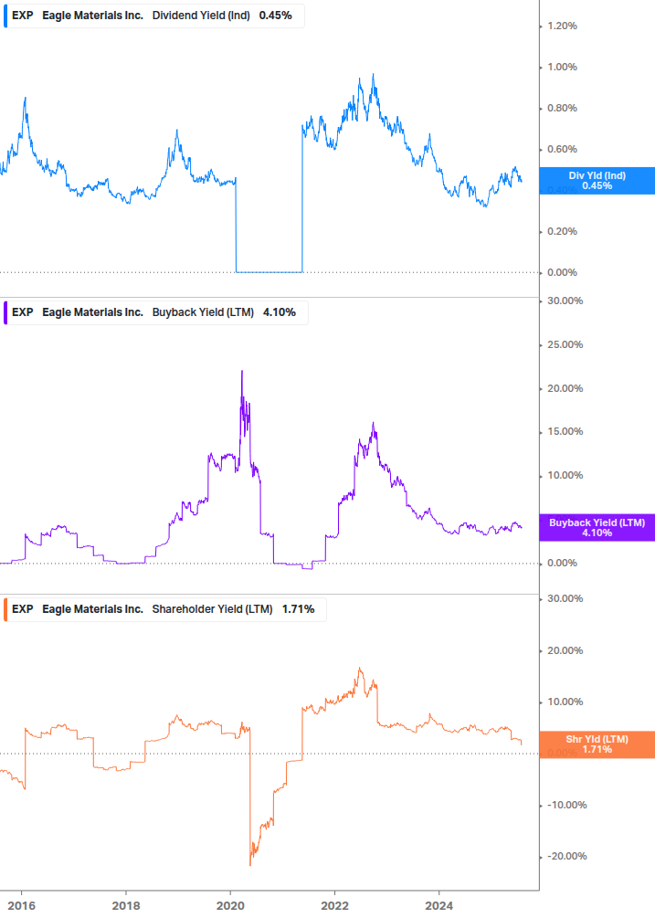 Shareholder Yield Chart