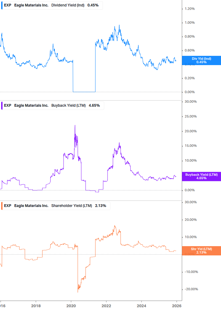 Shareholder Yield Chart