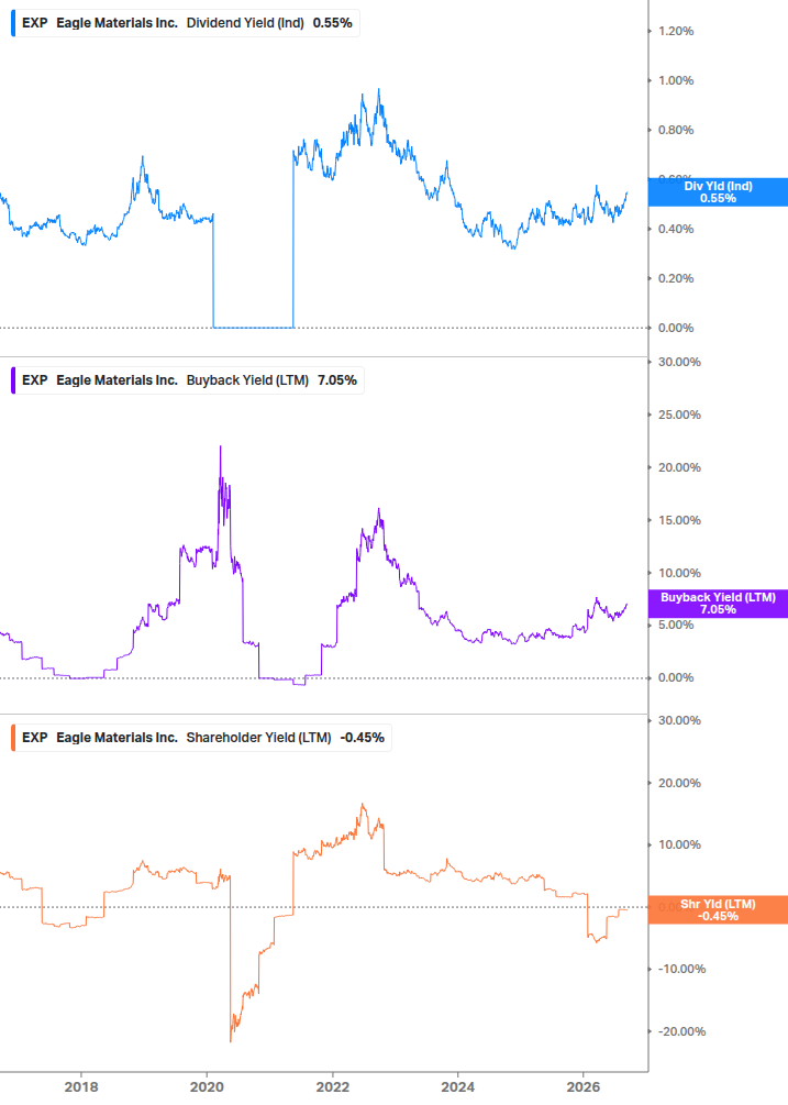 Shareholder Yield Chart