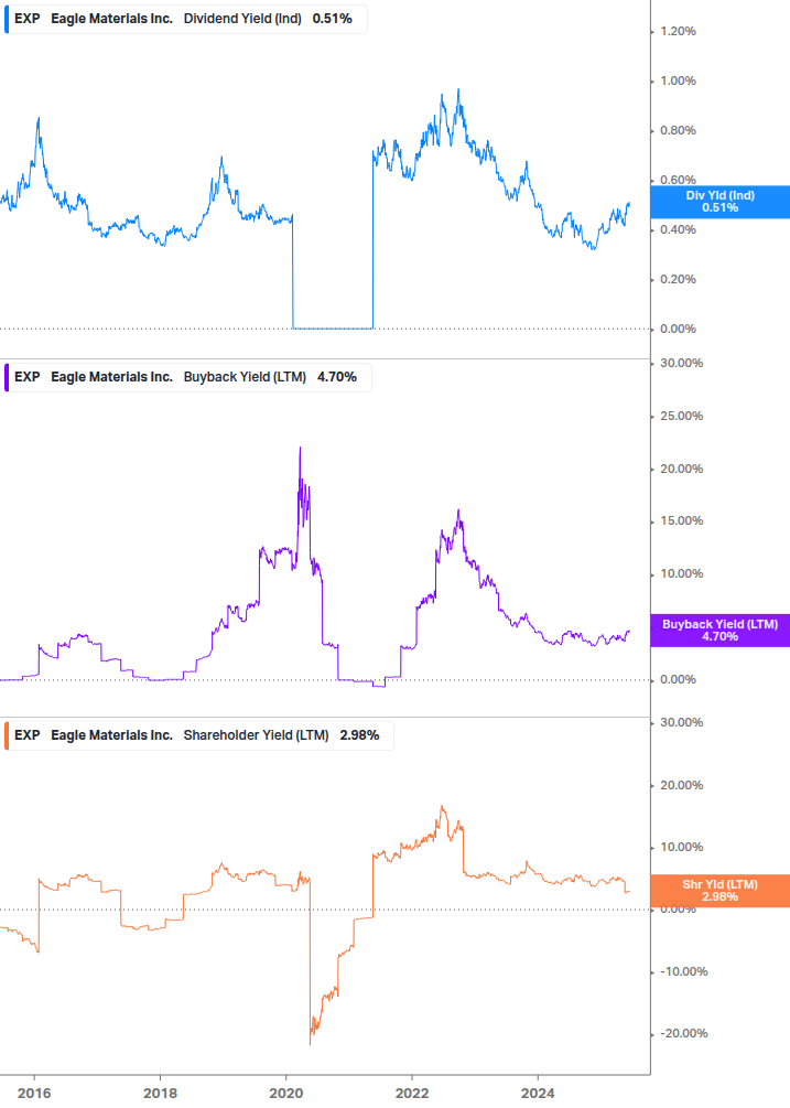 Shareholder Yield Chart