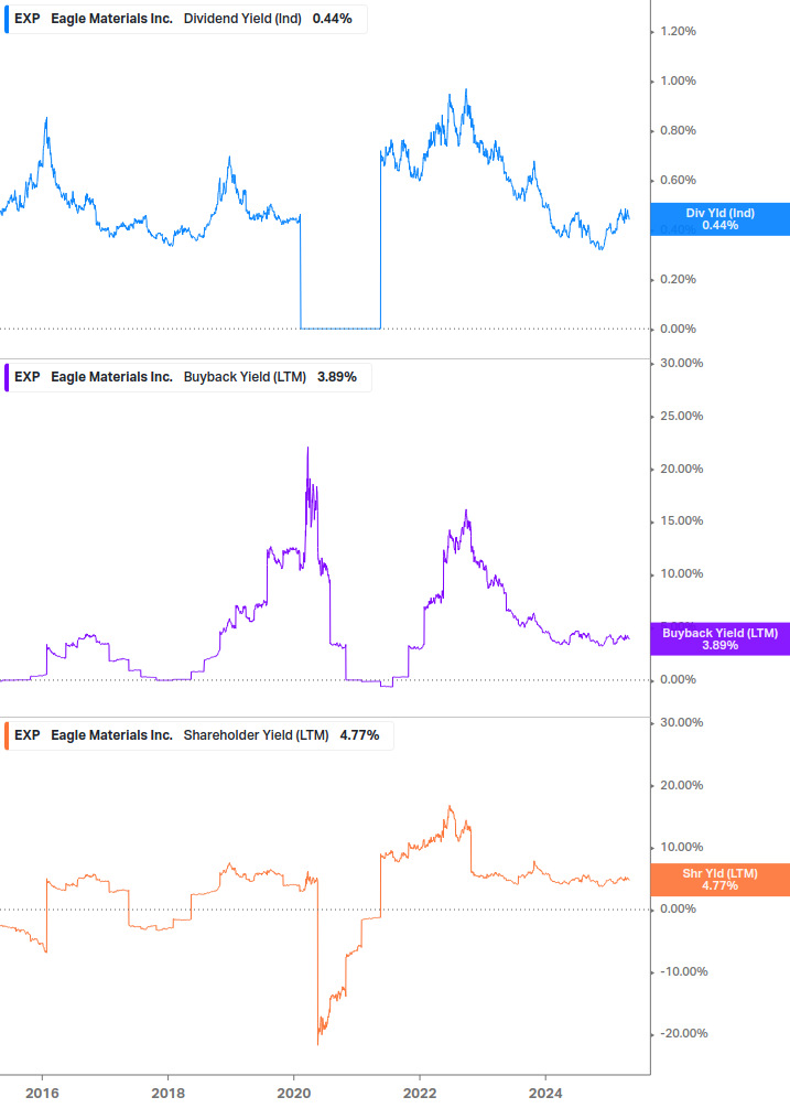Shareholder Yield Chart