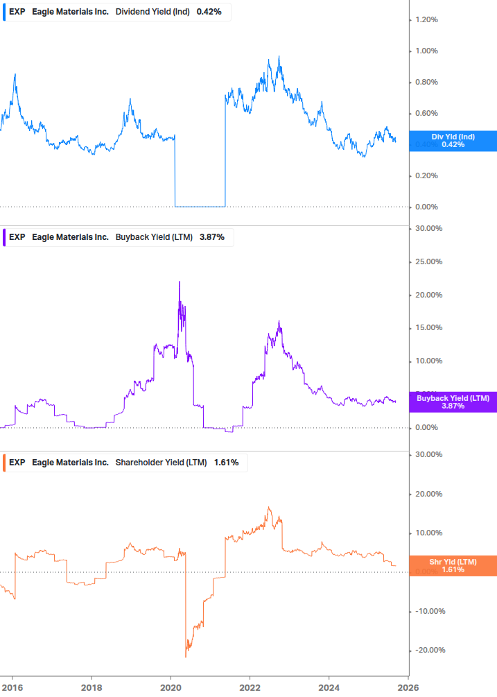 Shareholder Yield Chart