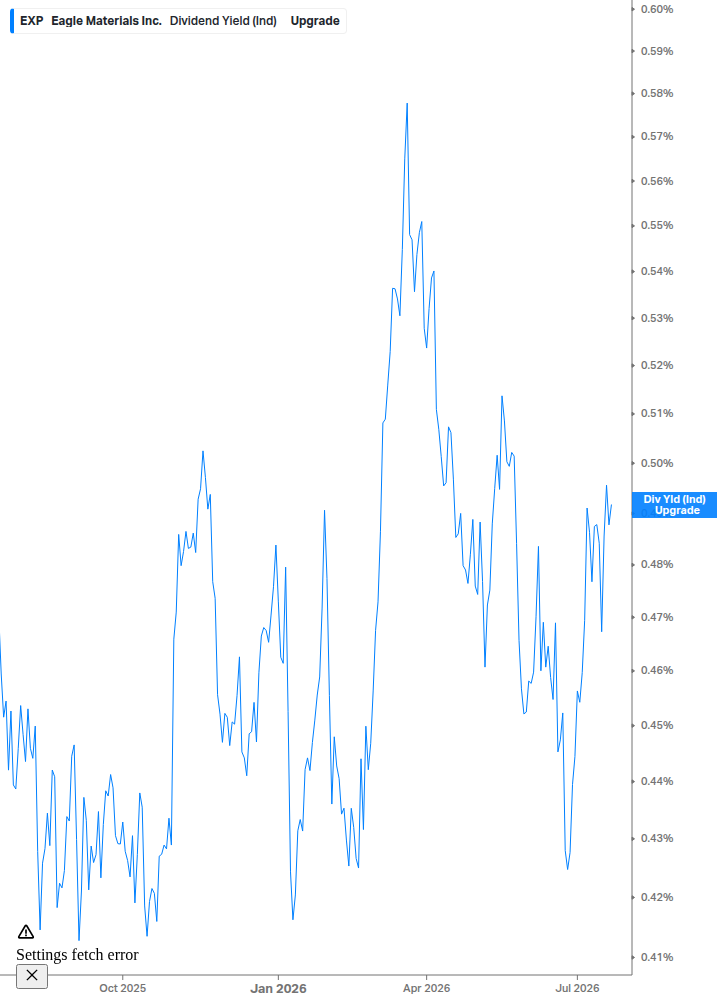 Dividend Yield Chart