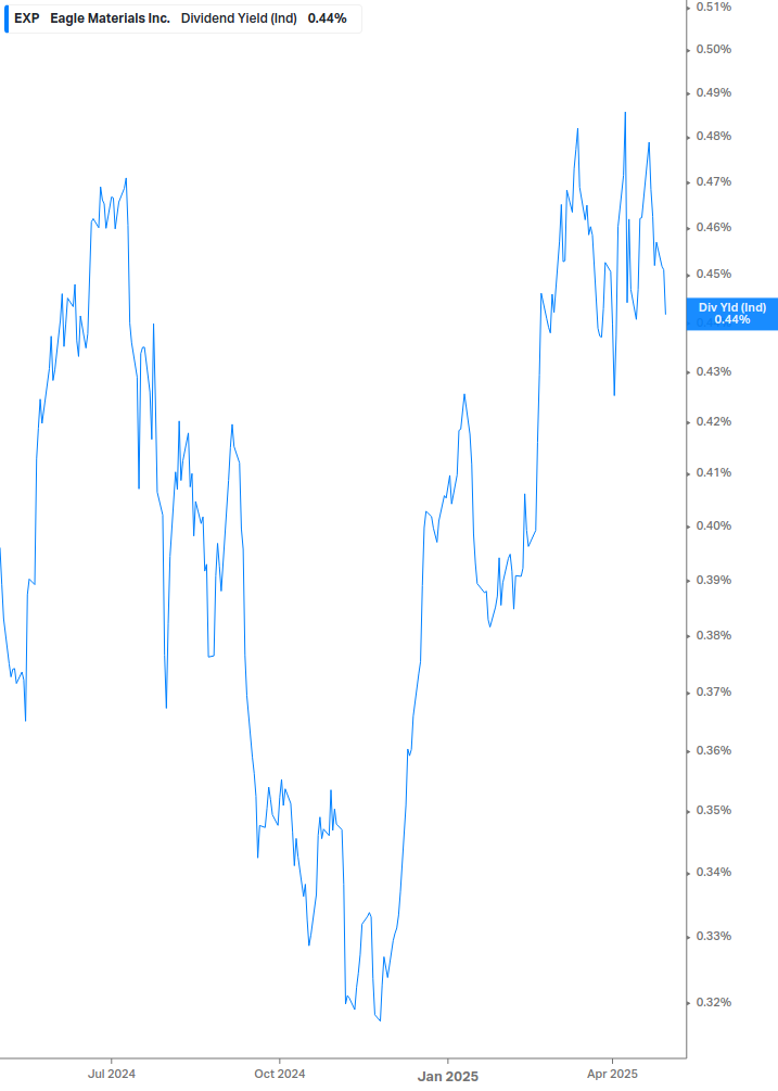 Dividend Yield Chart