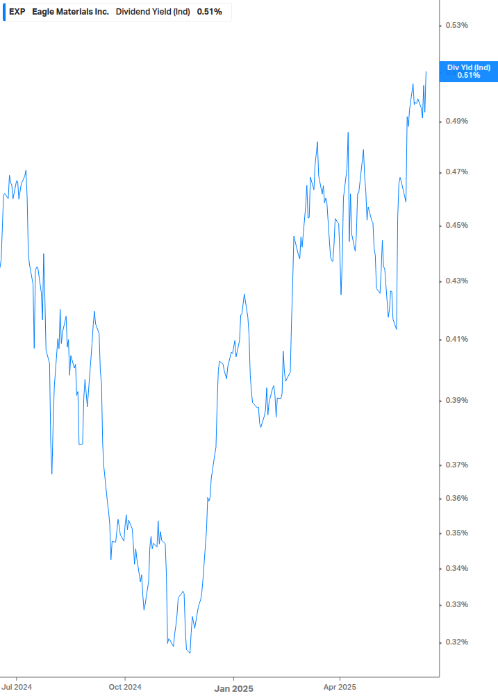 Dividend Yield Chart