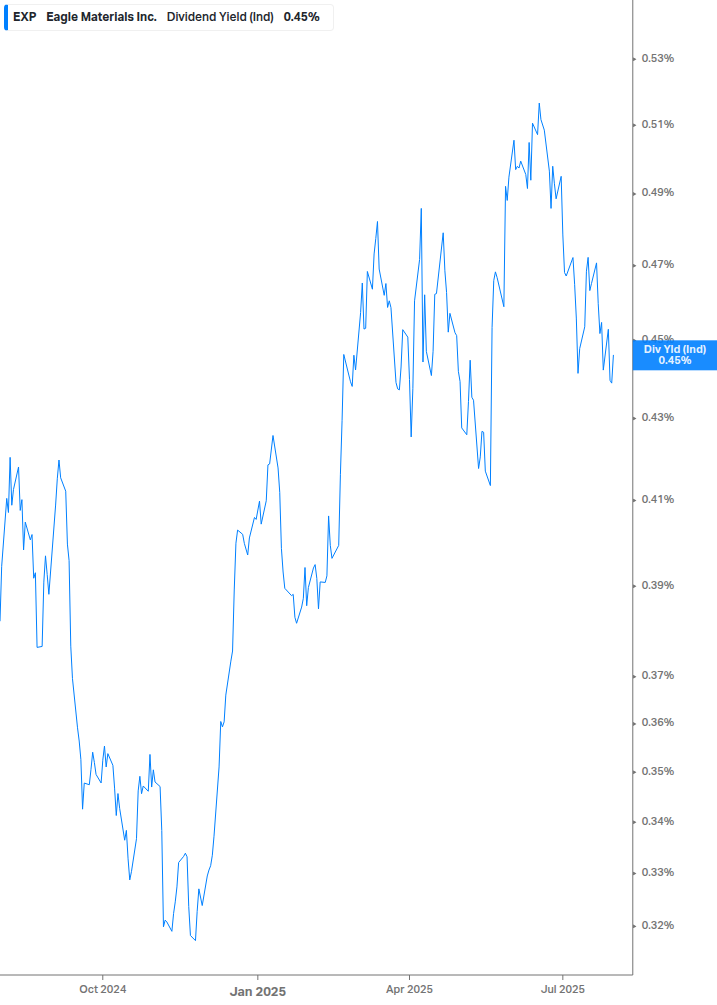 Dividend Yield Chart