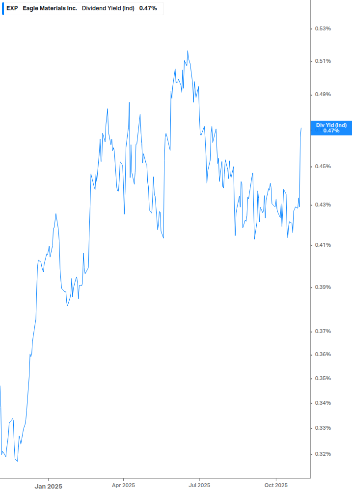 Dividend Yield Chart