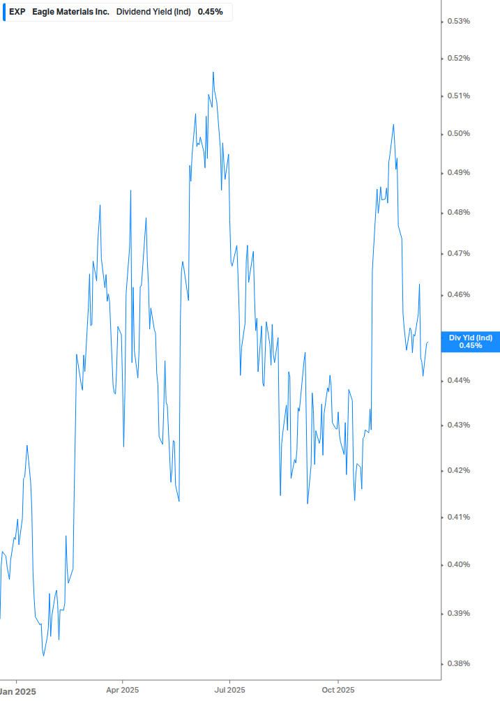 Dividend Yield Chart