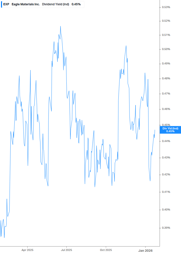Dividend Yield Chart