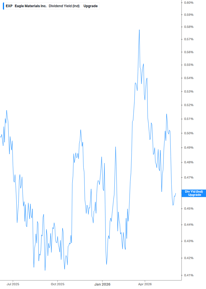Dividend Yield Chart