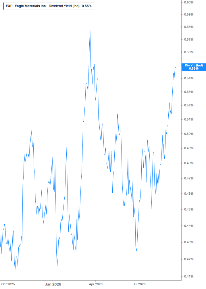 Dividend Yield Chart