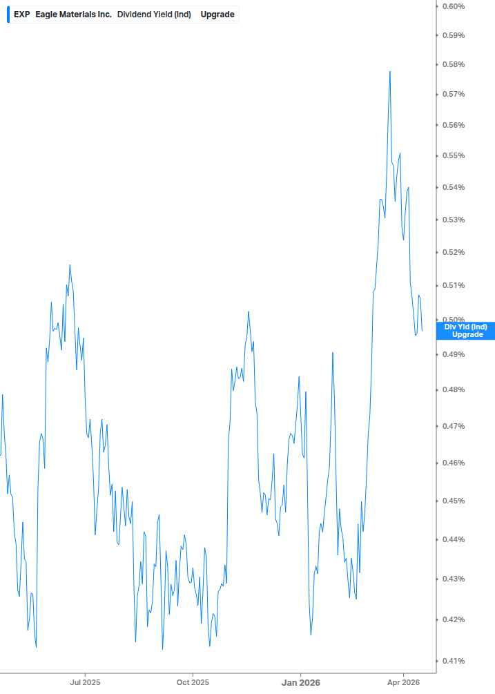 Dividend Yield Chart