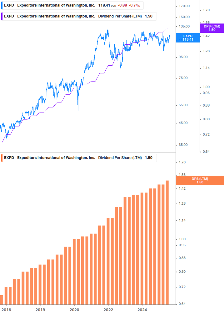 Dividend Growth Chart
