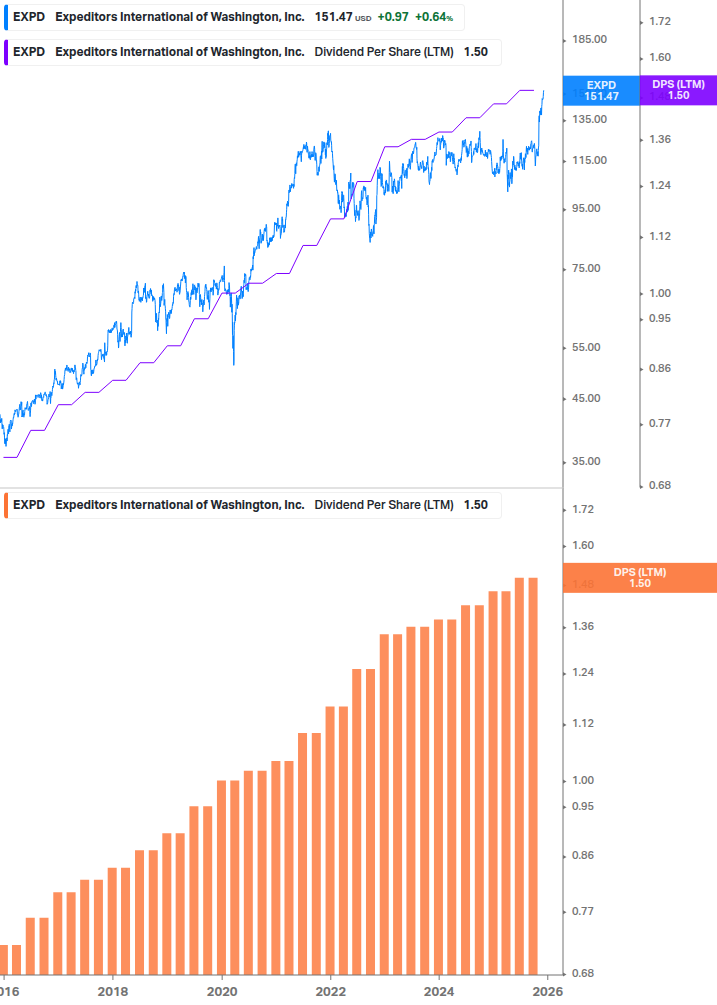 Dividend Growth Chart