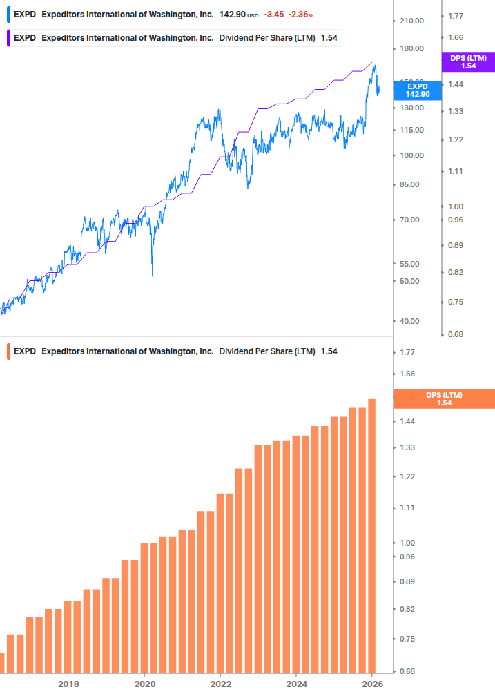 Dividend Growth Chart