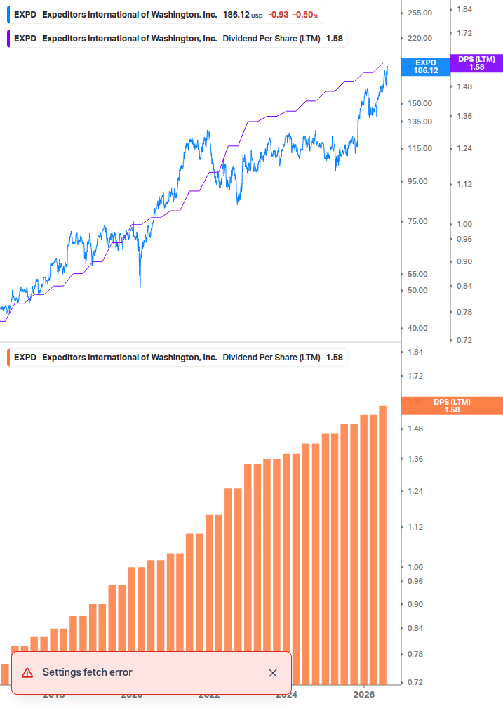 Dividend Growth Chart