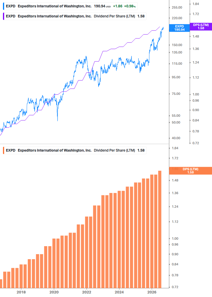 Dividend Growth Chart