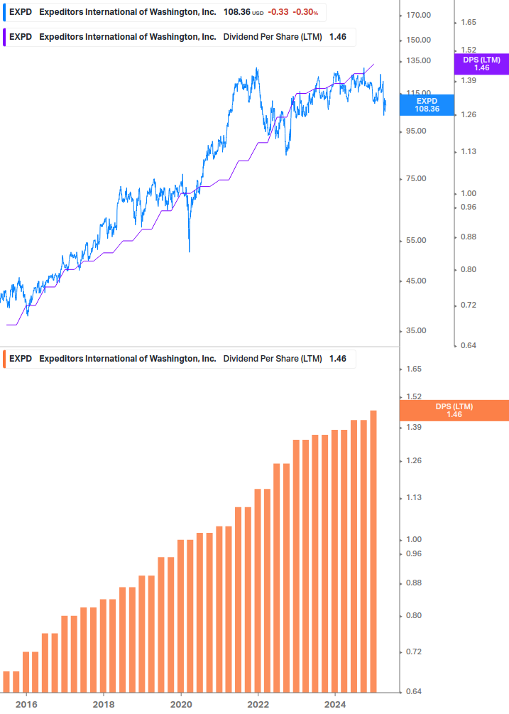 Dividend Growth Chart