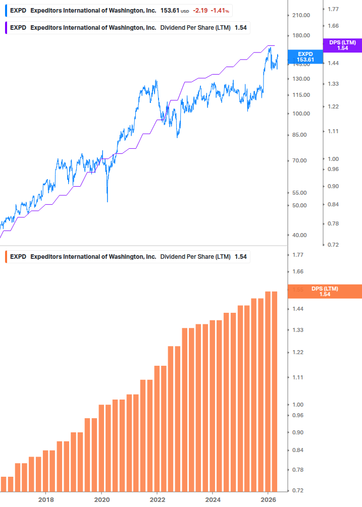 Dividend Growth Chart