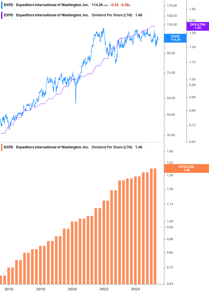 Dividend Growth Chart