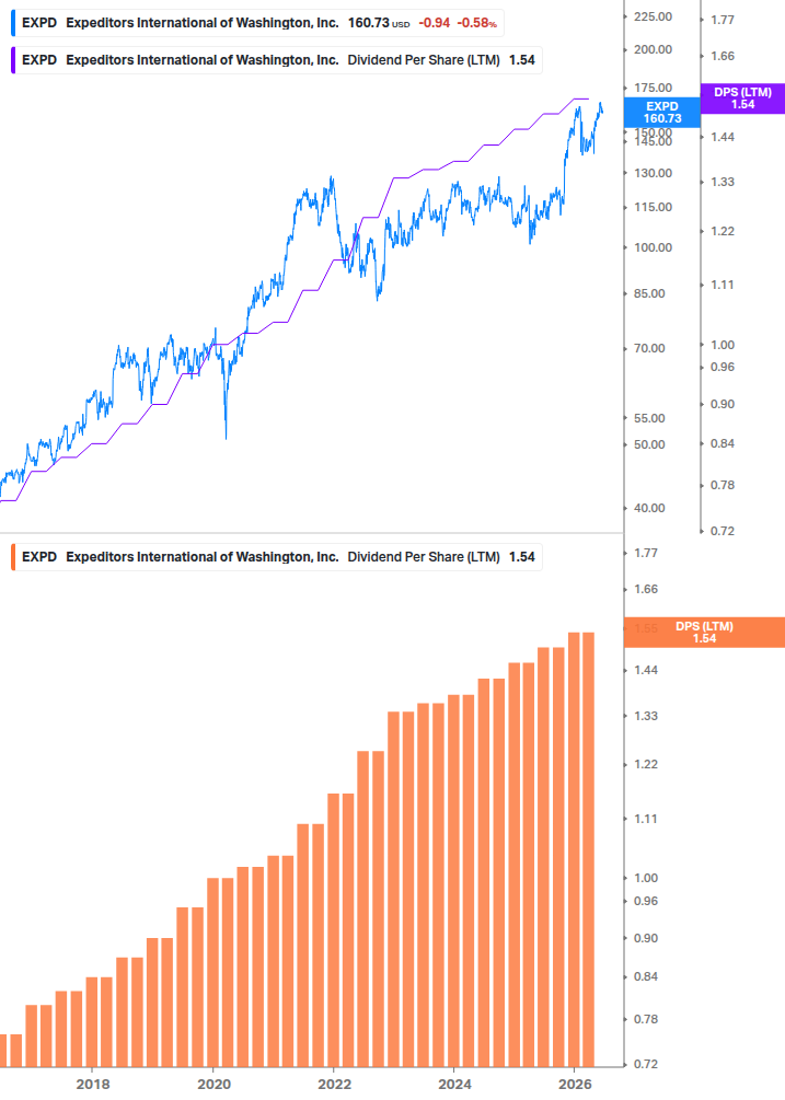Dividend Growth Chart
