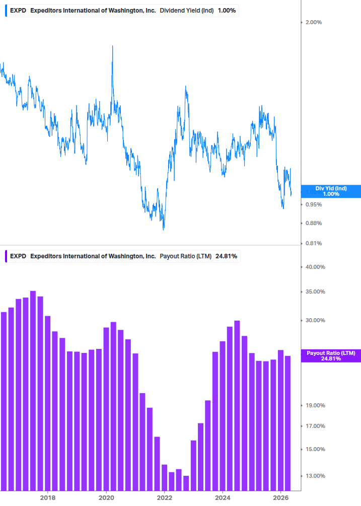 Dividend Safety Chart