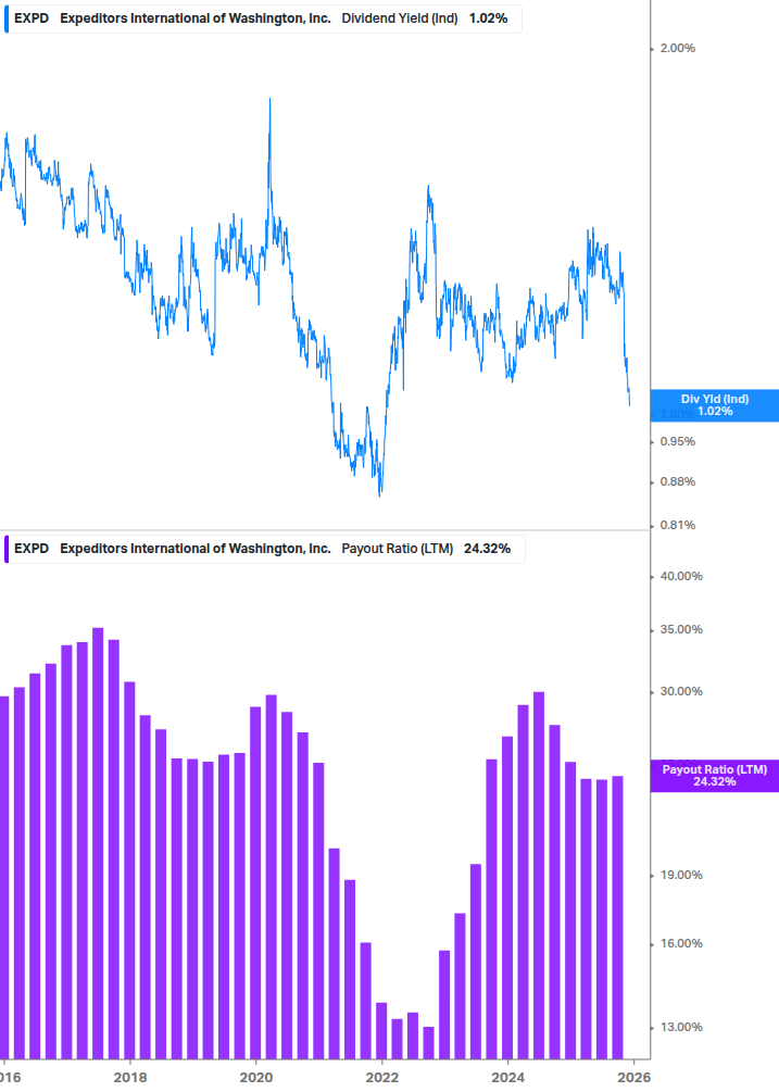 Dividend Safety Chart