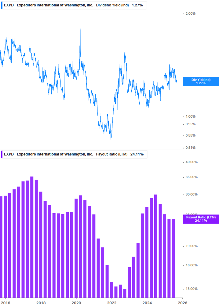 Dividend Safety Chart