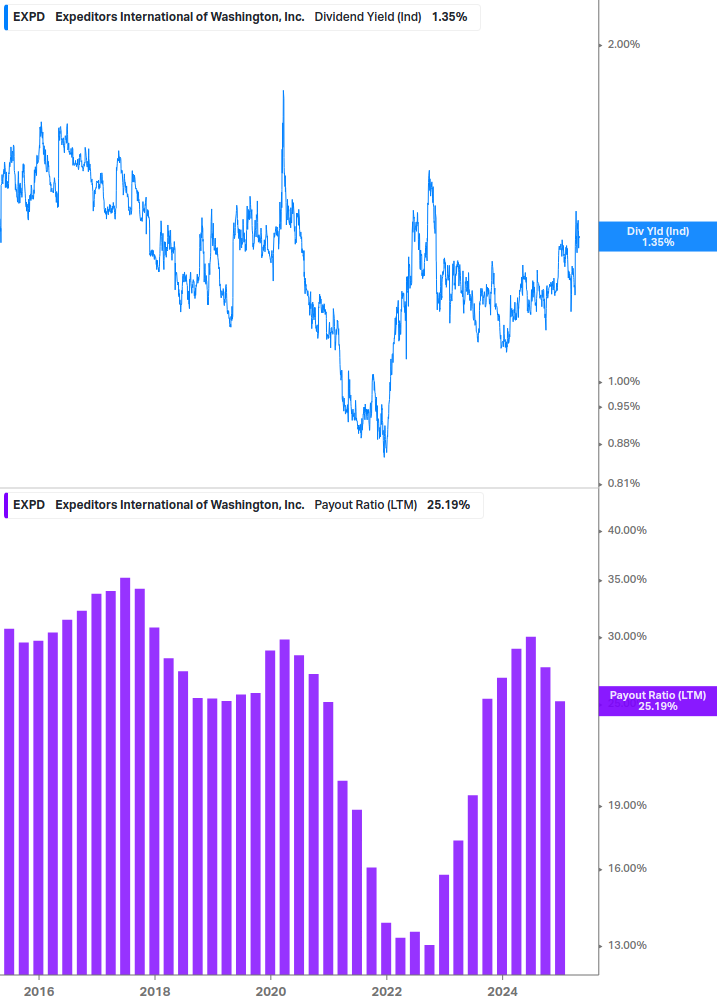 Dividend Safety Chart