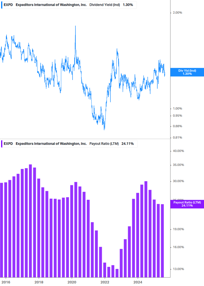 Dividend Safety Chart