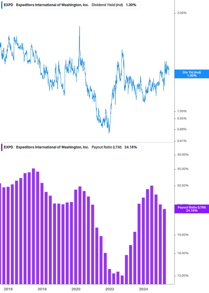 Dividend Safety Chart