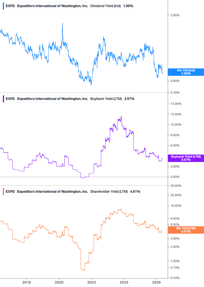 Shareholder Yield Chart
